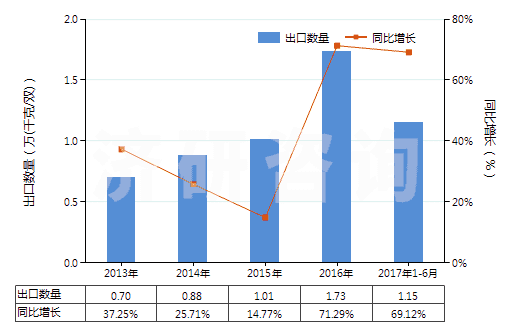 2013-2017年6月中國皮革制外底及鞋面的其他短統(tǒng)靴（內(nèi)底＜24cm）(HS64035191)出口量及增速統(tǒng)計